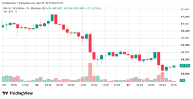 Bitcoin Price Retreats From September Highs With .8K in the Crosshairs