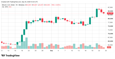 Bitcoin Price Retreats From September Highs With .8K in the Crosshairs