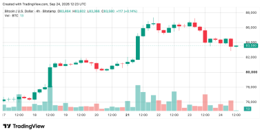 Bitcoin Price Retreats From September Highs With .8K in the Crosshairs