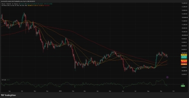 Bitcoin price tests K as Supertrend turns bearish