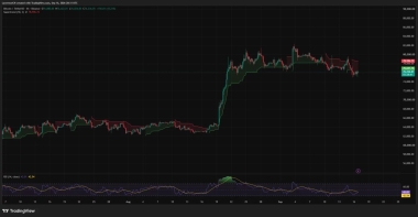 Bitcoin price tests K as Supertrend turns bearish