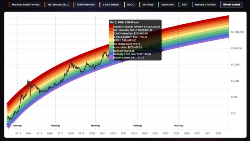 Bitcoin Rainbow Chart predicts BTC price for start of October 2026