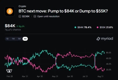 Bitcoin Rises as Markets Digest Inflation Data Ahead of Fed Rate Decision