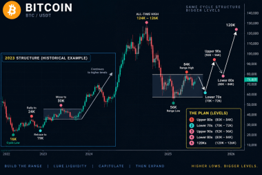 Bitcoin Road to ,000 May Include One More Major Higher Low
