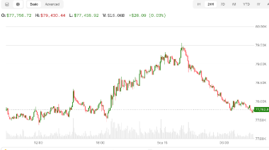 Bitcoin slips to ,800 as Senate Clarity Act vote nears and oil prices climb