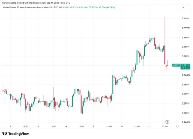 Bitcoin spikes toward K as US CPI data delivers new 22-year high in bond yields