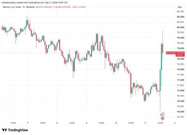 Bitcoin spikes toward K as US CPI data delivers new 22-year high in bond yields