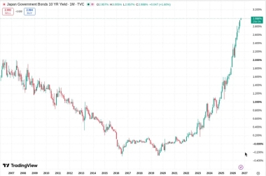 Bitcoin stays flat as global bond bear market rages on, pushing JGB to high