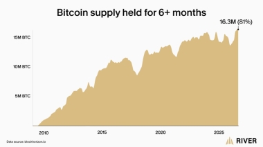 Bitcoin Supply Shock: 81% of BTC Has Not Moved in Six Months