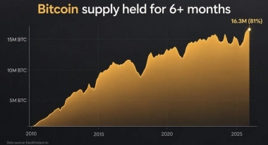 Bitcoin Supply Shock Debate Grows as IFP Turns Bullish