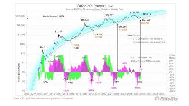 ‘Bitcoin winter is over,’ says Fidelity as its predicts a new 4-year bull market