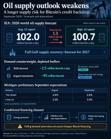 Bitcoin’s oil risk stretches into 2027 as IEA cuts supply outlook again