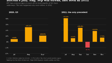 Bitcoin's on a streak it hasn't hit since 2012