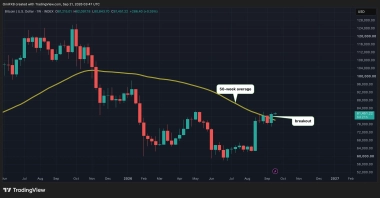 Bitcoin’s price has cleared a key hurdle that has historically preceded major bull runs