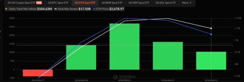 BlackRock loads up on over .5 billion of these two cryptocurrencies in 5 days