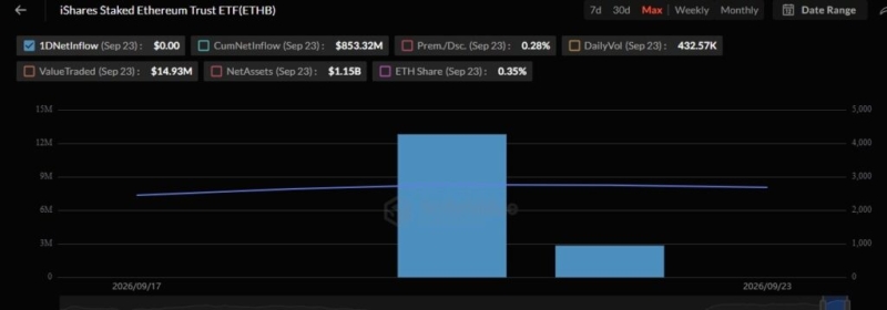 BlackRock loads up on over .5 billion of these two cryptocurrencies in 5 days