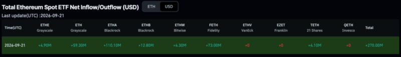 BlackRock scooped up over 0 million of these cryptocurrencies on Monday
