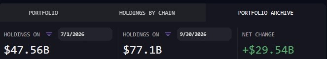 BlackRock’s crypto portfolio surges nearly  billion in Q3 2026