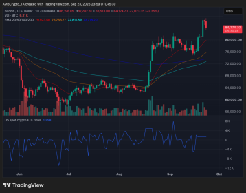BlackRock’s IBIT draws  billion as Bitcoin pulls back from K