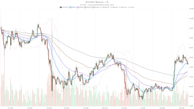 BTC Price Today Holds Above ,000 Even as Hourly Momentum Turns Bearish