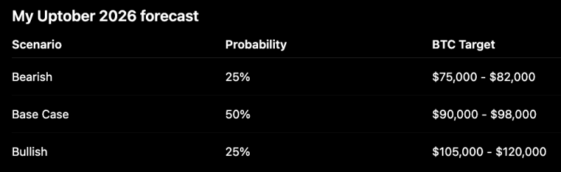 ChatGPT predicts Bitcoin price for Uptober 2026