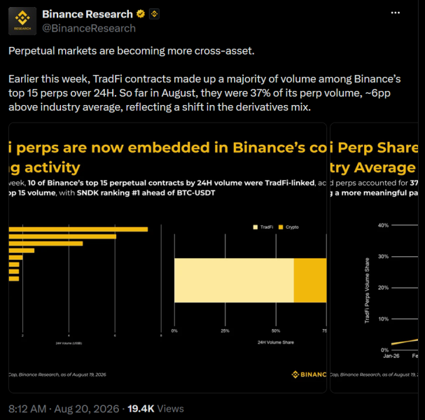 Crypto isn't taking Wall Street's volume. It's growing the pool.