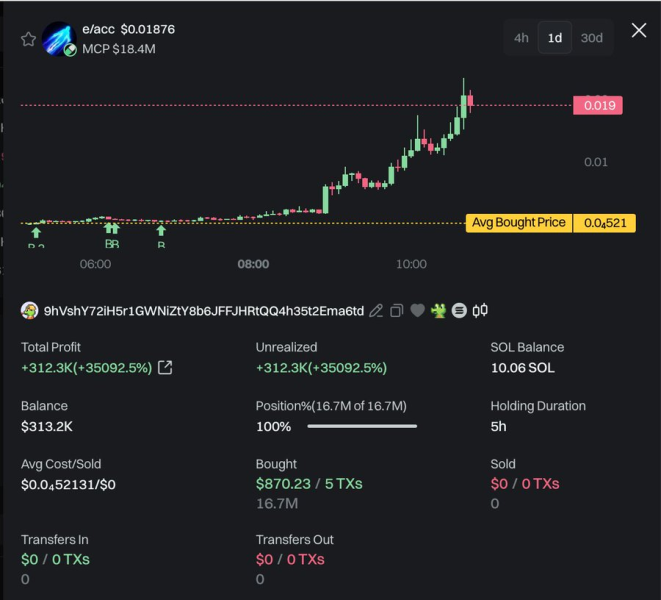 Crypto trader turns 0 into 2,000 in 5 hours