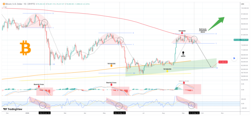 Expert sets crucial condition that will confirm Bitcoin’s bull market