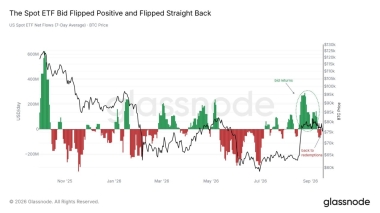 Fidelity crypto ETF sees 4M exit as Bitcoin funds lose 0M