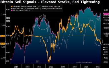 From 'Digital Gold' to ,000: Bloomberg Strategist Flags Crucial Bitcoin Sell Signals