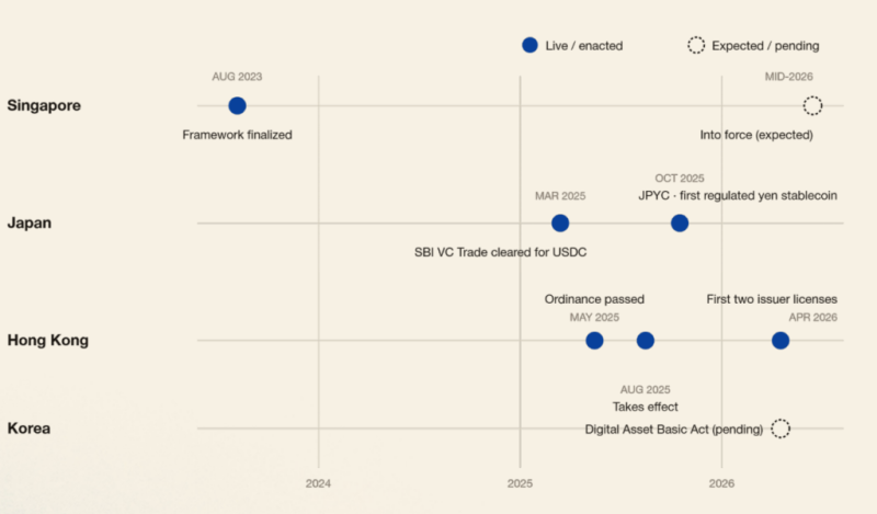 Korea's won is crypto's second most traded currency, and a missing stablecoin law is sending billions offshore