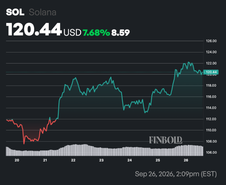 Machine learning algorithm sets Solana price for, October 1, 2026