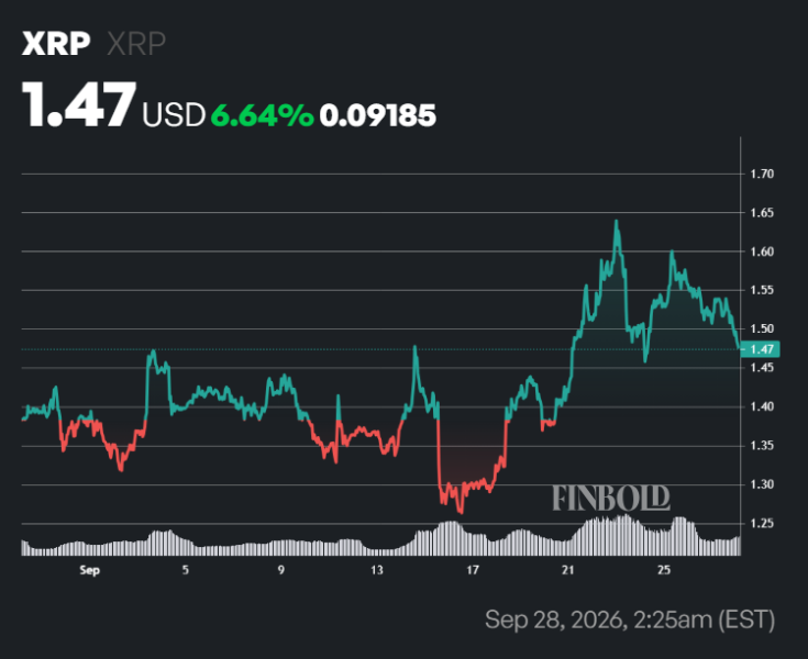 Machine learning algorithm sets XRP price for October 15, 2026