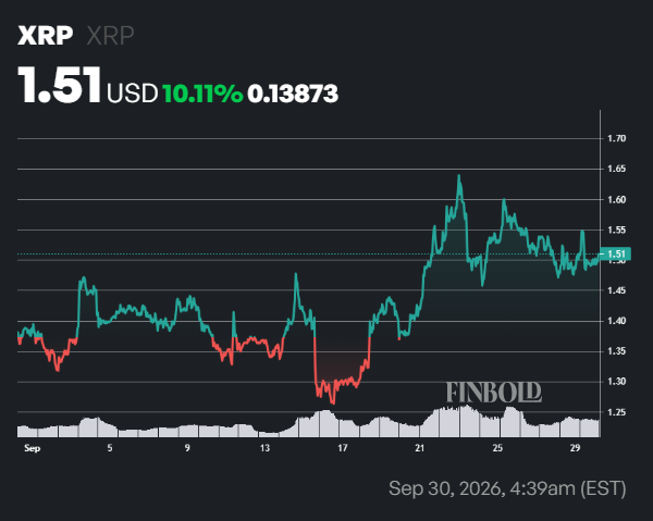 Machine learning algorithm sets XRP price for October 31, 2026