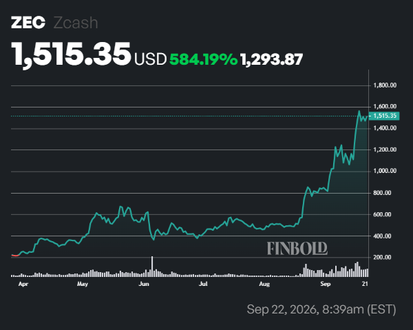 Machine learning algorithm sets Zcash (ZEC) price for October 1, 2026