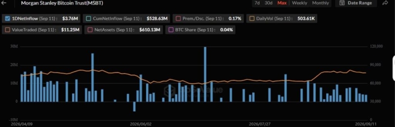 Morgan Stanley is loading up on Bitcoin