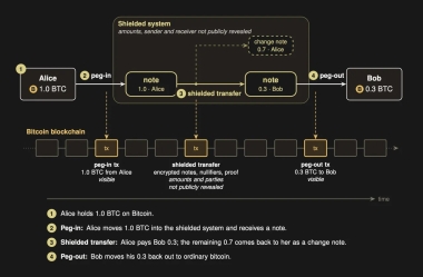 Researchers propose Zcash-style private Bitcoin transfers without a soft fork