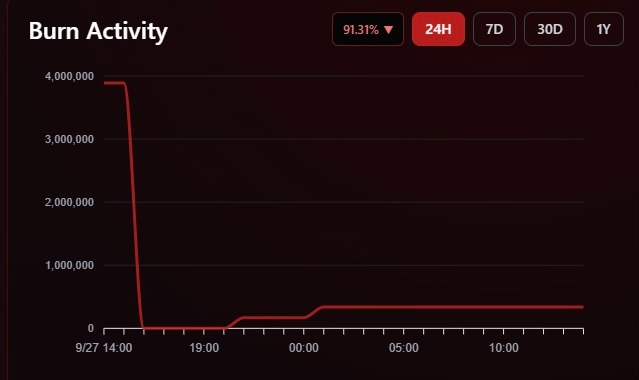 Shiba Inu burn rate collapses by over 91% today; what’s next for SHIB price?