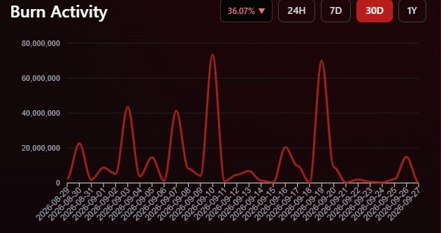 Shiba Inu burn rate collapses by over 91% today; what’s next for SHIB price?
