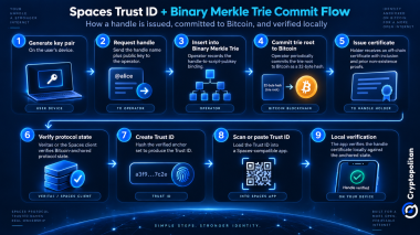 Spaces launches Trust Anchor to verify Bitcoin identities without a central resolver