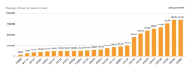 Strategy makes first back-to-back Bitcoin buys since June as accumulation picks up