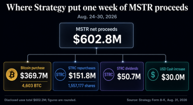 Strategy splits 3 million share sale between Bitcoin purchases and STRC support