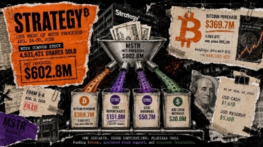 Strategy splits 3 million share sale between Bitcoin purchases and STRC support