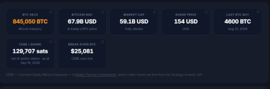 The Bitcoin treasury effect: How 845,000 BTC pumped MSTR’s stock by 16%