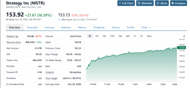 The Bitcoin treasury effect: How 845,000 BTC pumped MSTR’s stock by 16%