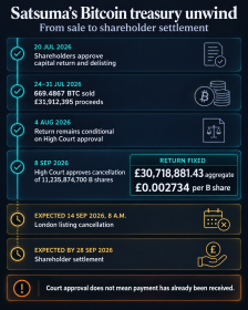 UK company sells entire Bitcoin reserve to return 669 BTC to shareholders – here is who actually gets paid