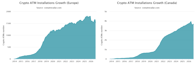U.S. loses over 11,000 Bitcoin ATMs so far in 2026