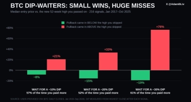 Waiting for a 30% Bitcoin Dip Backfired in 61% of Tested Cases