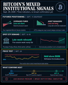 Why Bitcoin’s rally above ,000 isn’t backed by institutional conviction