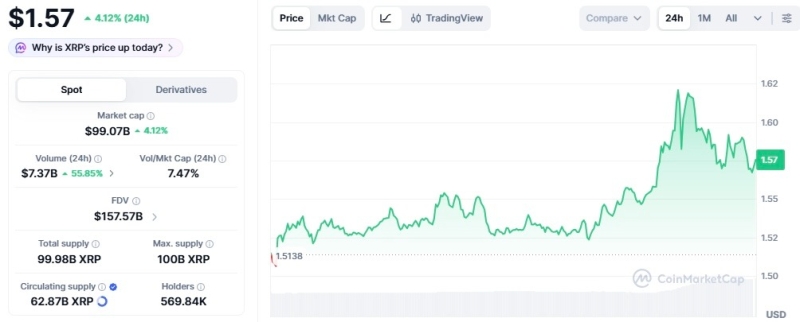 XRP price performance today amid renewed institutional demand
